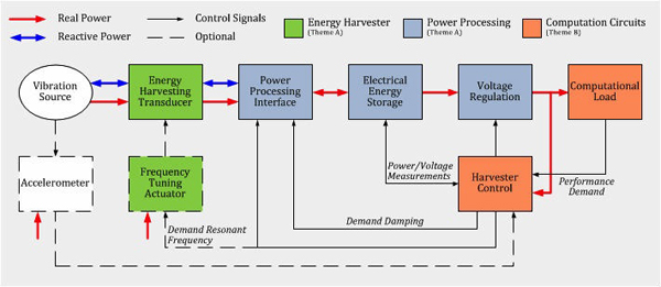 理想的能源採集電源供應器